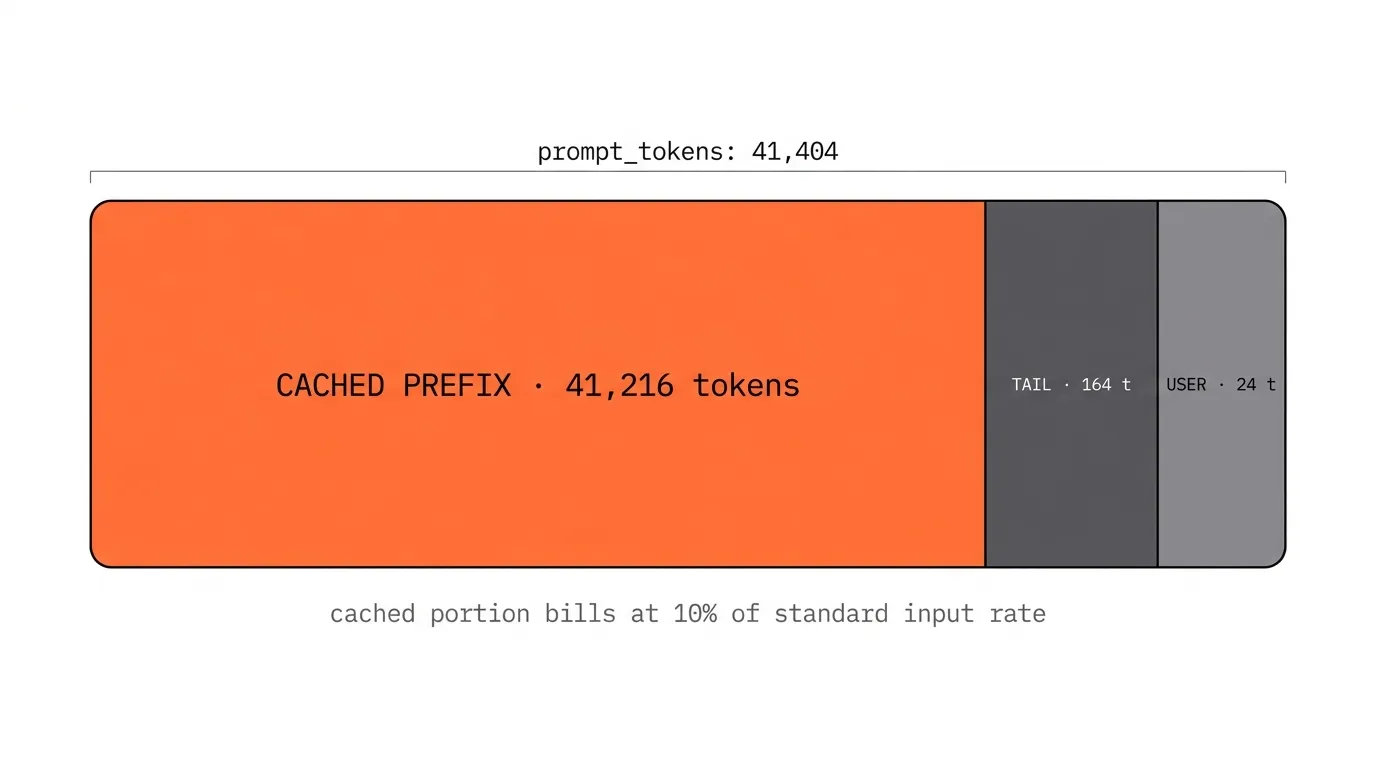 A wide bar split into three zones: the 41,216-token cached prefix, a 164-token uncached tail, and the 24-token user message