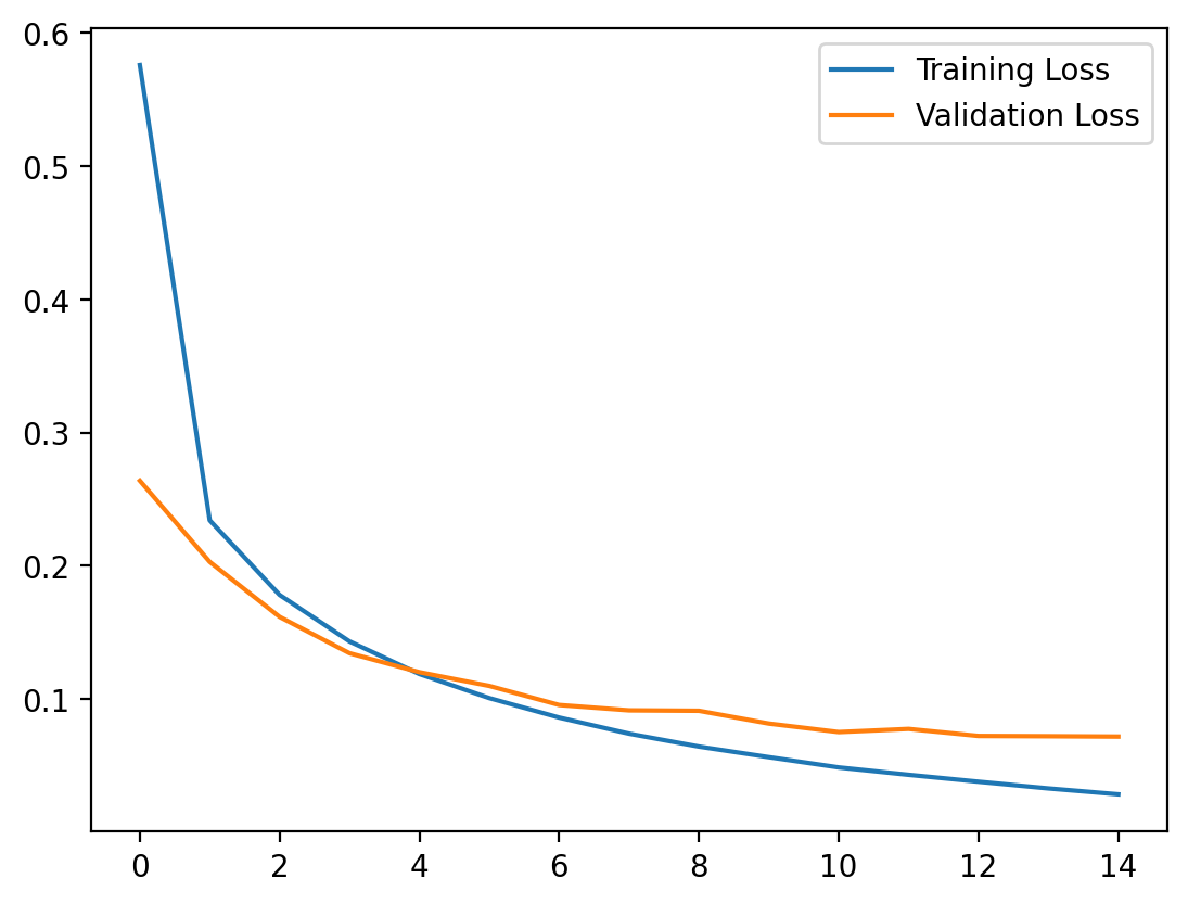 Training and validation loss for run 2 — smooth convergence with a lower learning rate
